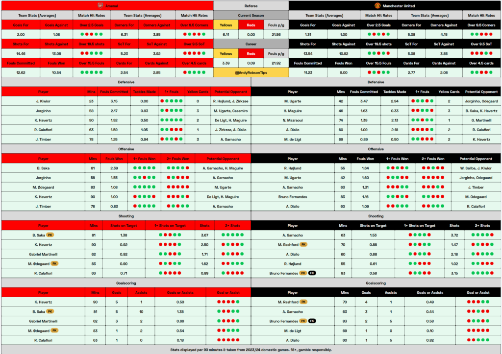 Arsenal v Man Utd Cheat Sheet