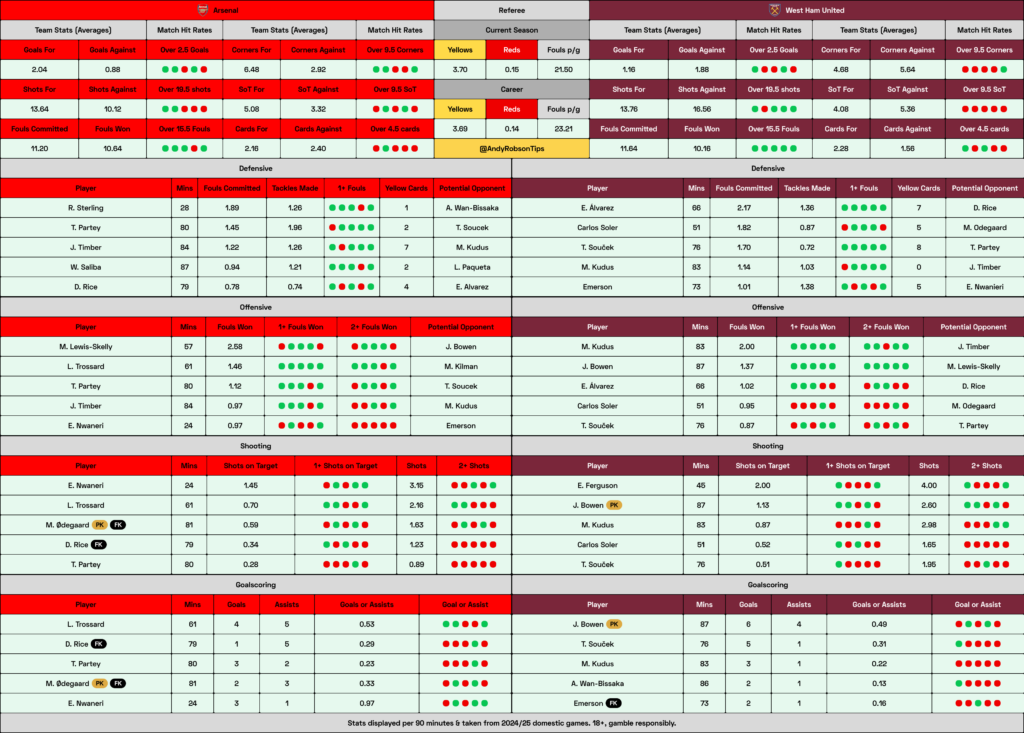 Arsenal v West Ham Cheat Sheet