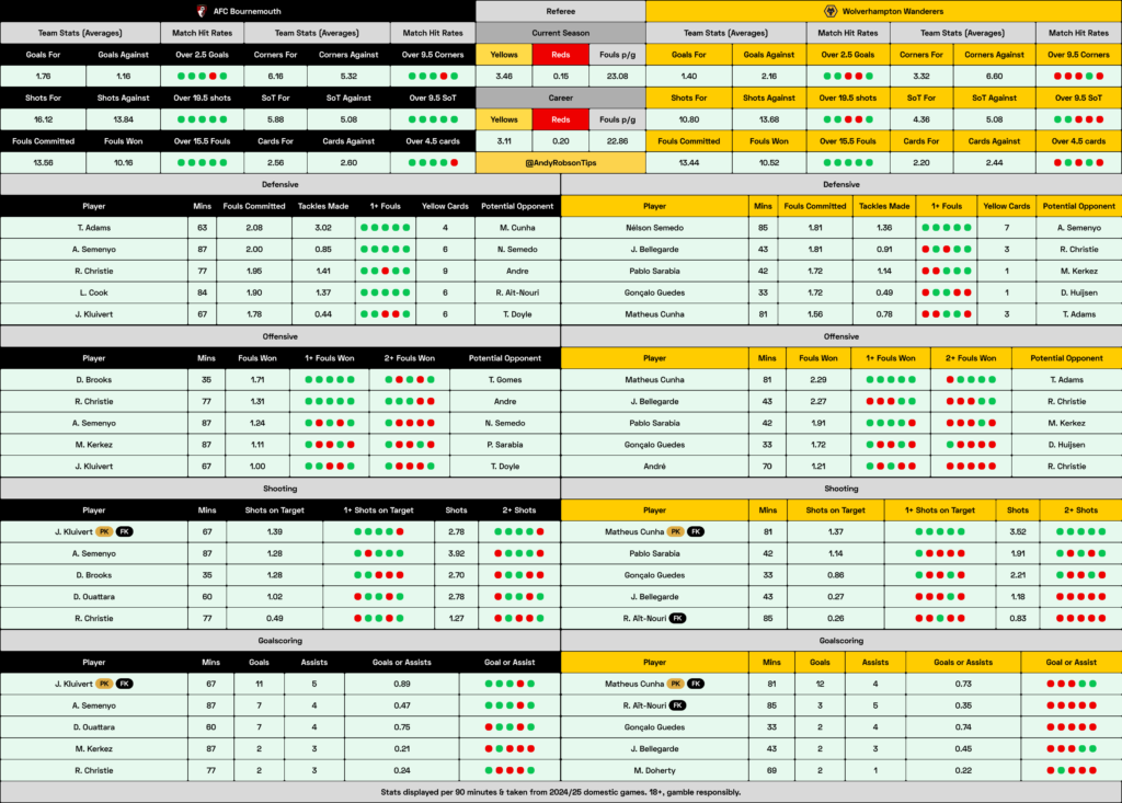 Bournemouth v Wolves Cheat Sheet