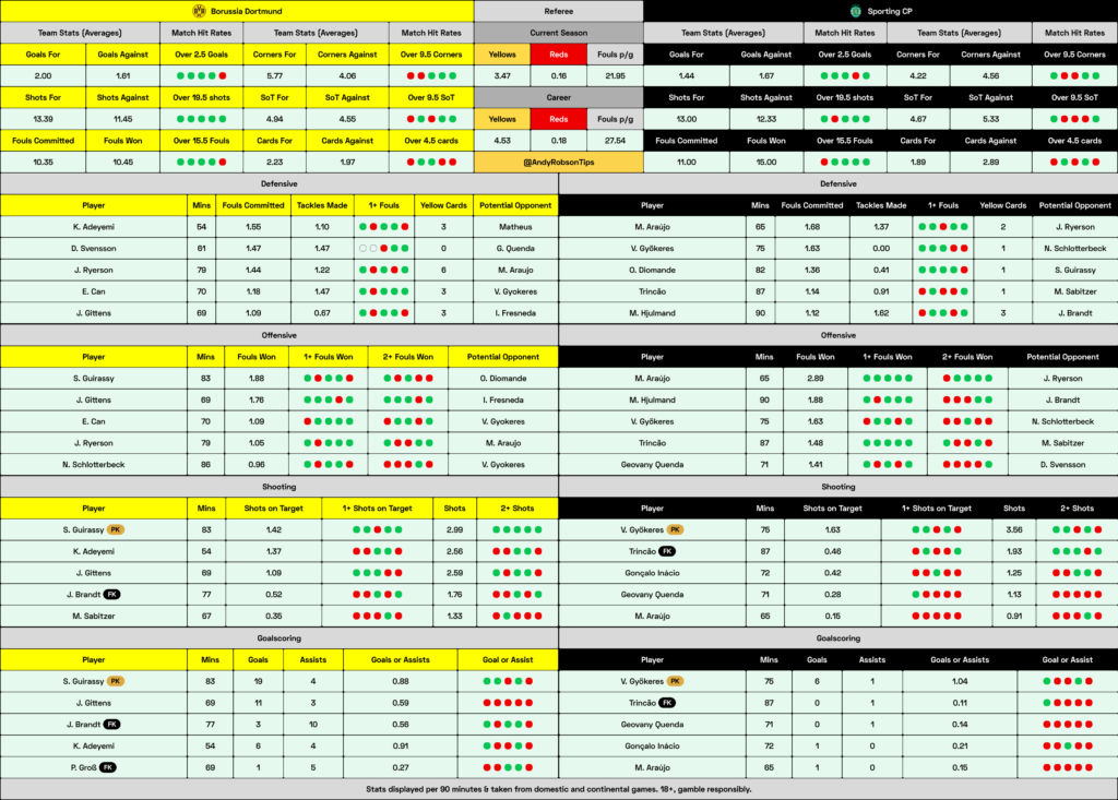 Dortmund v Sporting 