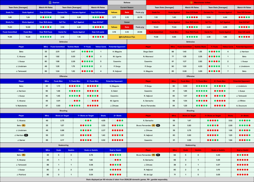 Everton v Manchester United Cheat Sheet