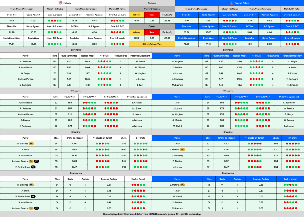 Fulham v Crystal Palace Cheat Sheet