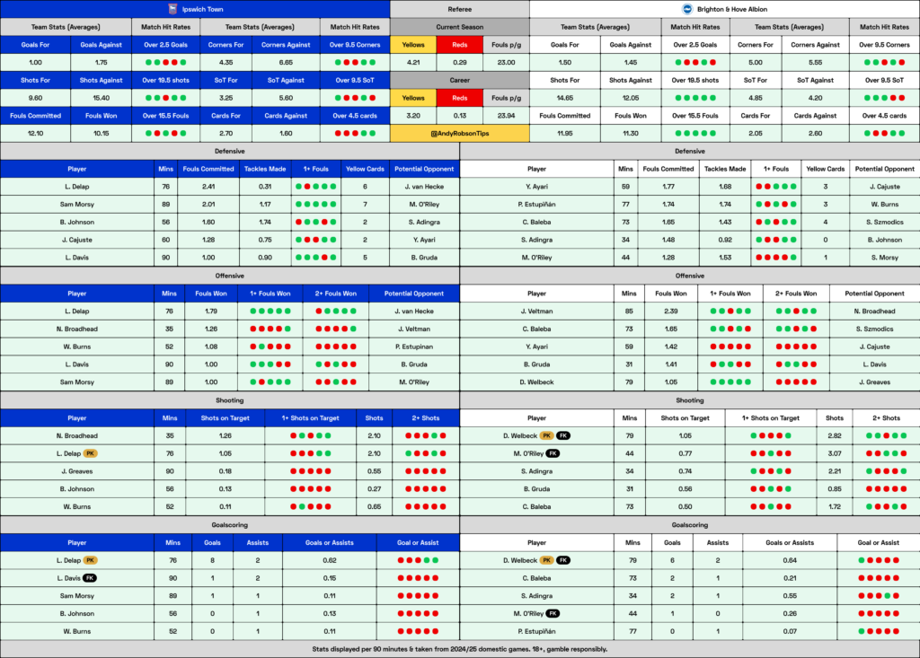 Ipswich v Brighton Cheat Sheet