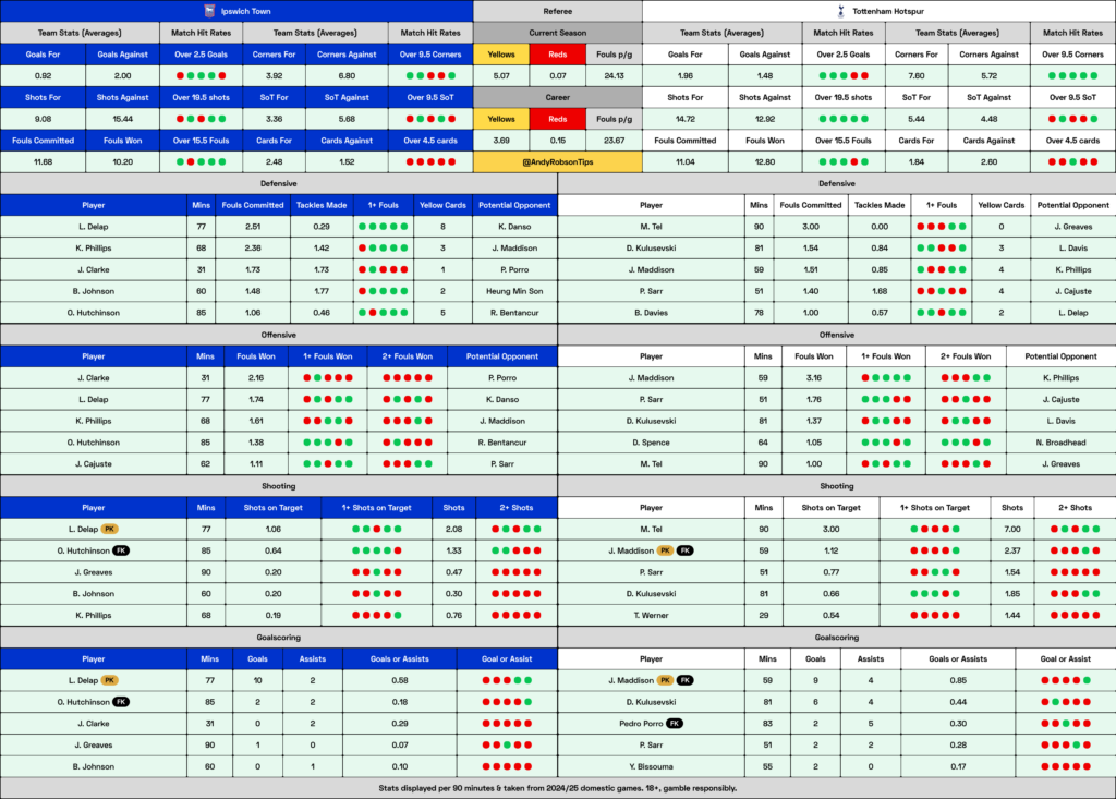 Ipswich v Tottenham Cheat Sheet