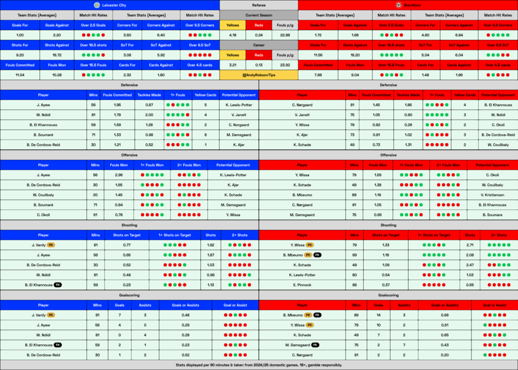 Leicester v Brentford Cheat Sheet