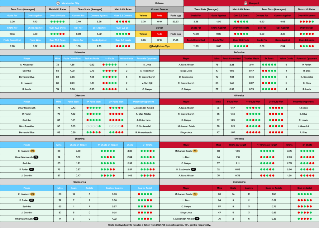 Manchester City v Liverpool Cheat Sheet