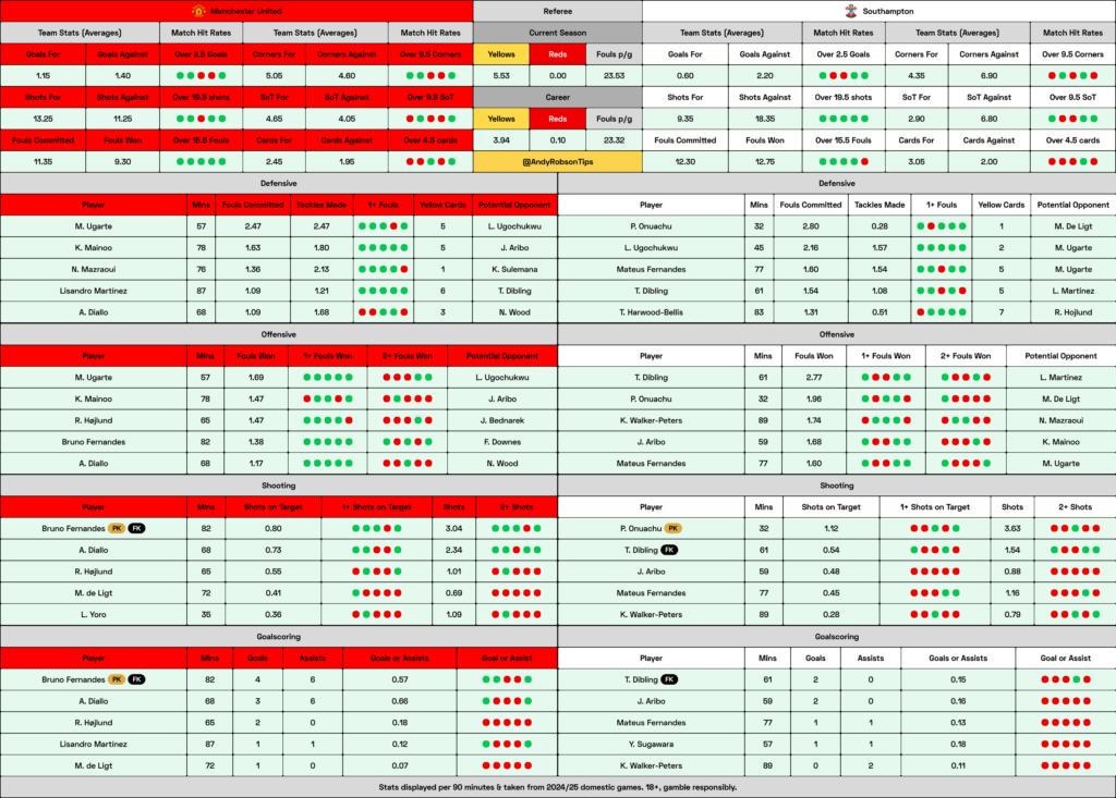 Man United v Southampton Cheat Sheet