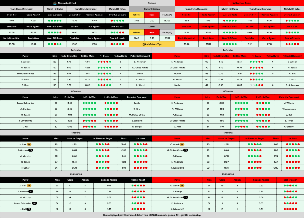 Newcastle v Nottingham Forest Cheat Sheet