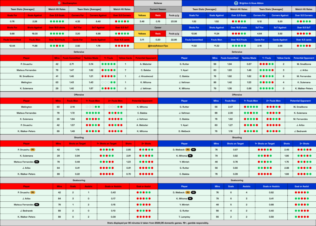 Southampton v Brighton Cheat Sheet