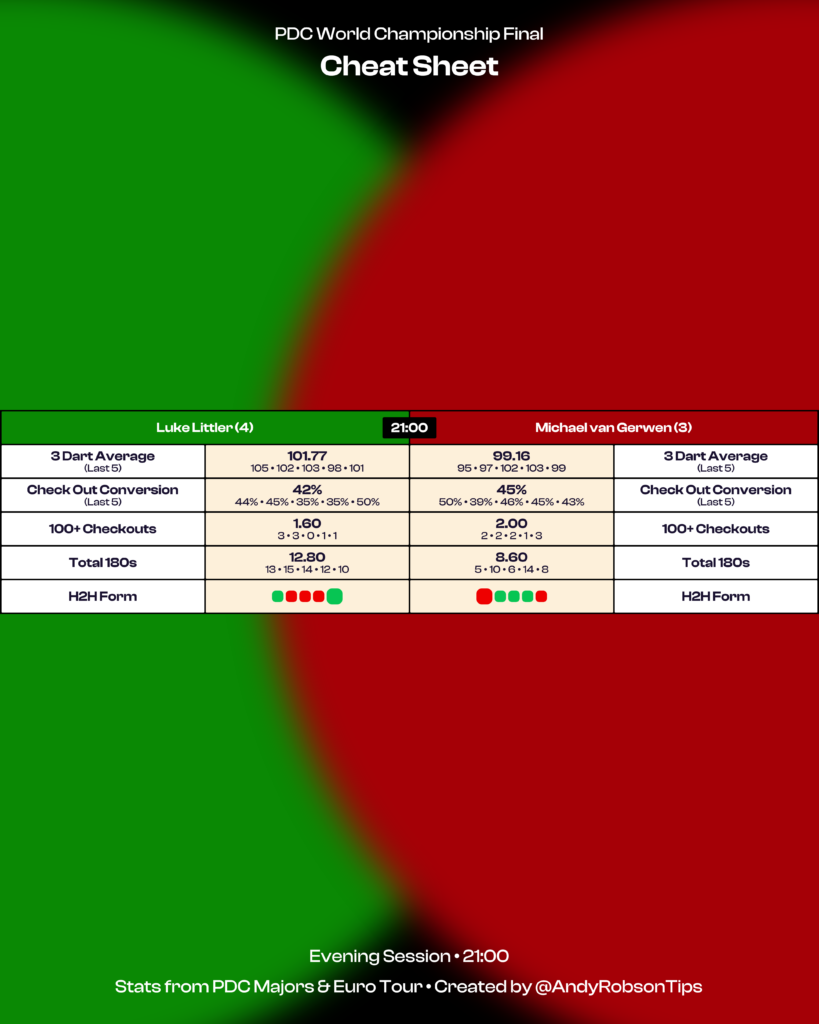 World Darts Championship Final Cheat Sheet