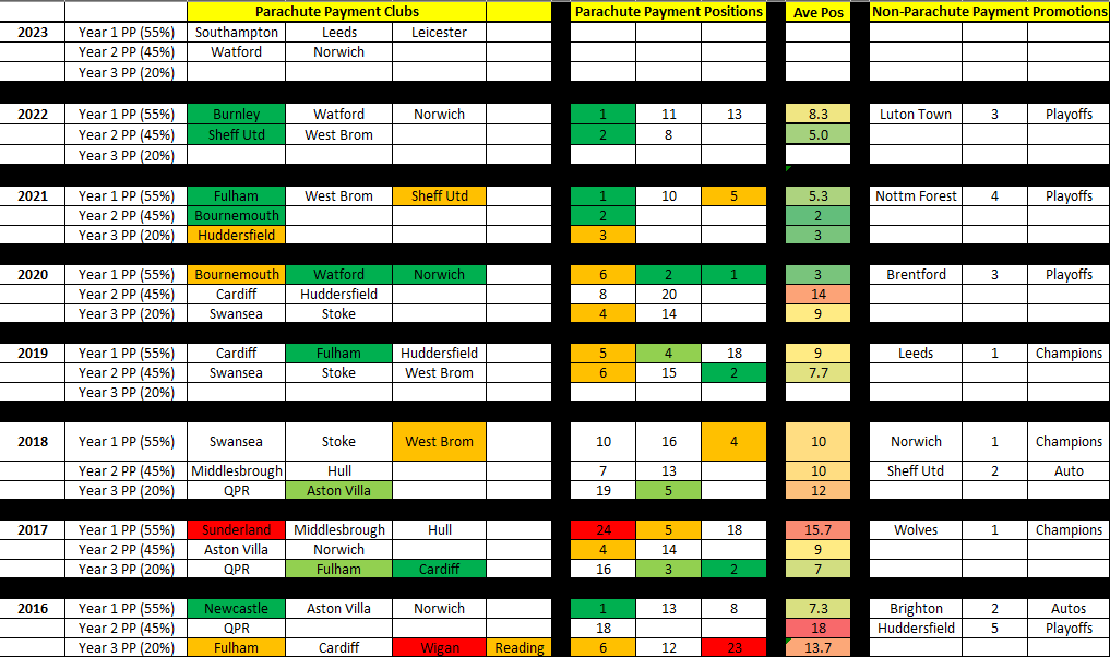 Championship 2022/23 predicted table as bookies back Middlesbrough