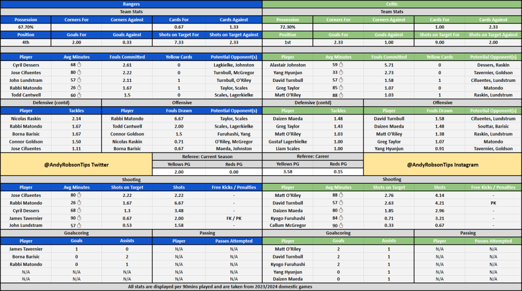 Rangers v Celtic Cheat Sheet