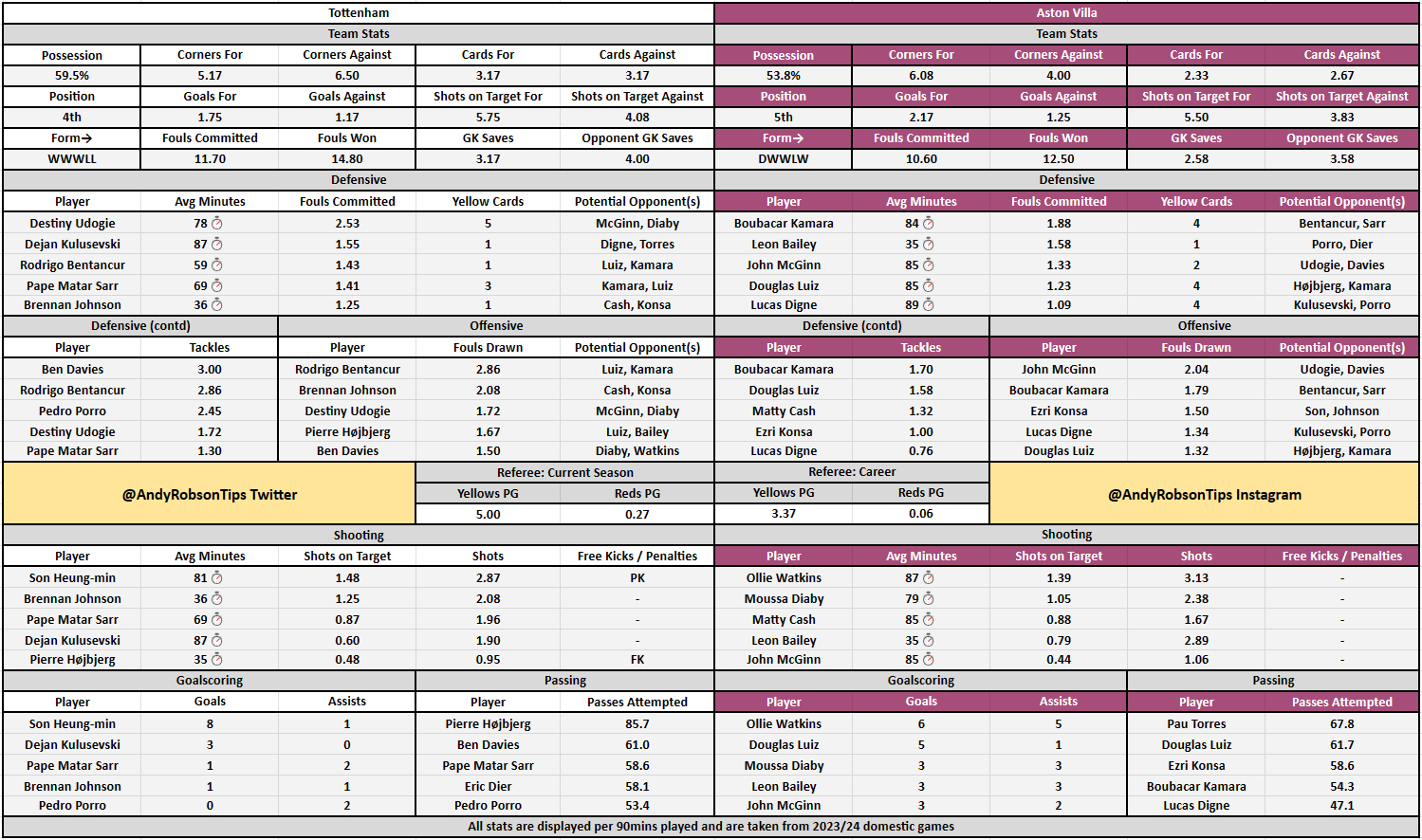 Premier League: Tottenham vs Aston Villa - Prediction, Stats & Odds