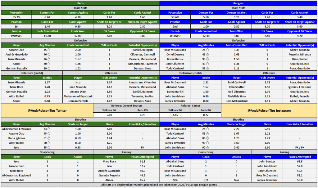 Real Betis v Rangers Bet Builder Stats & Predictions