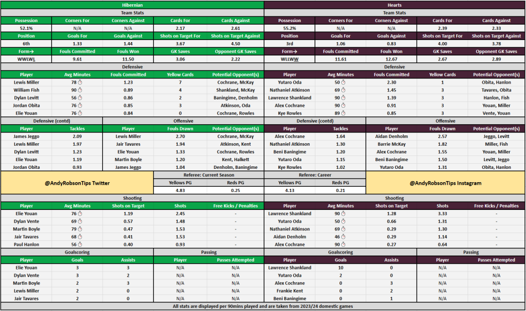Hibernian v Hearts Bet Builder Stats & Predictions