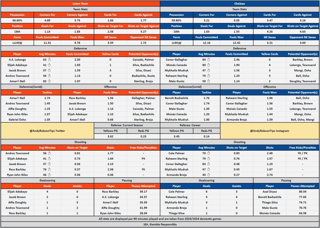 Luton v Chelsea Bet Builder Stats & Predictions