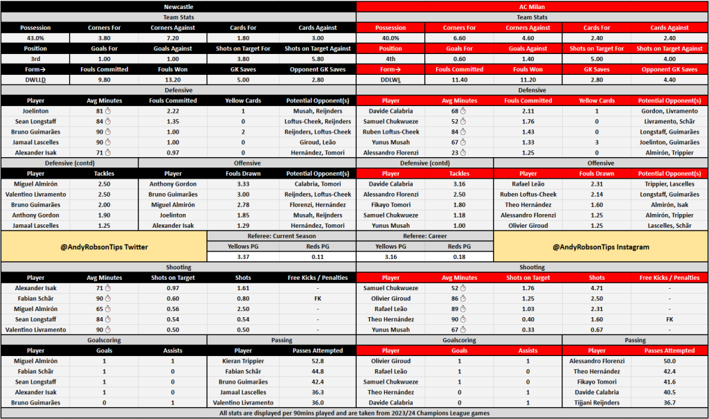 Newcastle v AC Milan Bet Builder Stats & Predictions