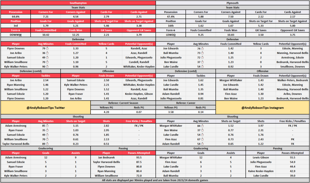 Southampton v Plymouth Bet Builder Stats & Predictions
