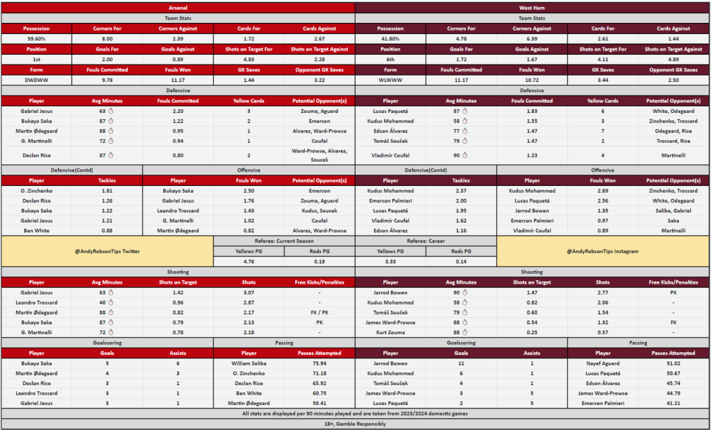 Arsenal v West Ham Bet Builder Stats & Predictions