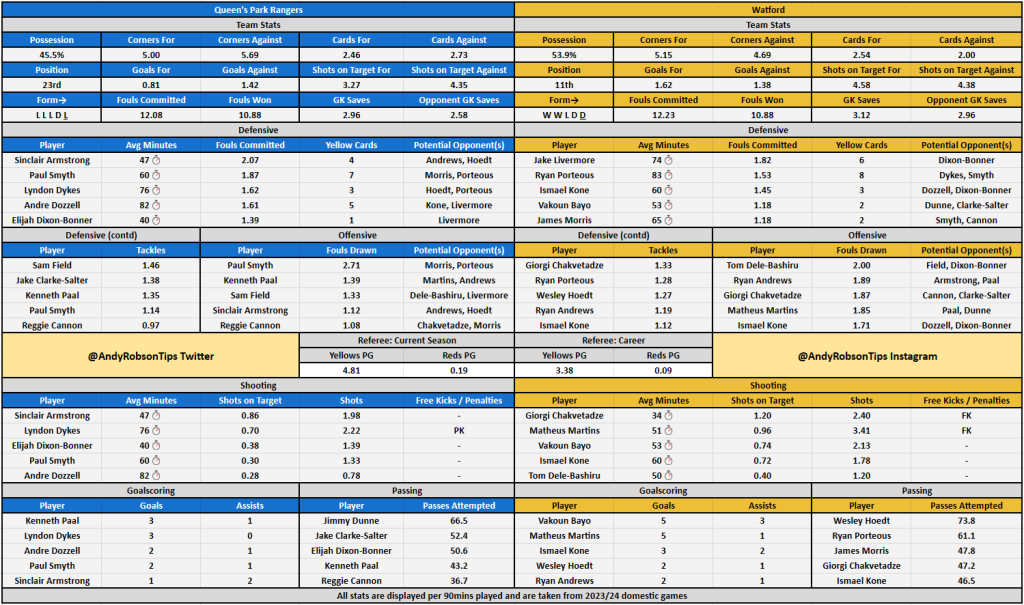 QPR v Watford Bet Builder Stats & Predictions