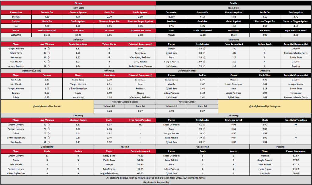 Girona v Sevilla Bet Builder Stats & Predictions