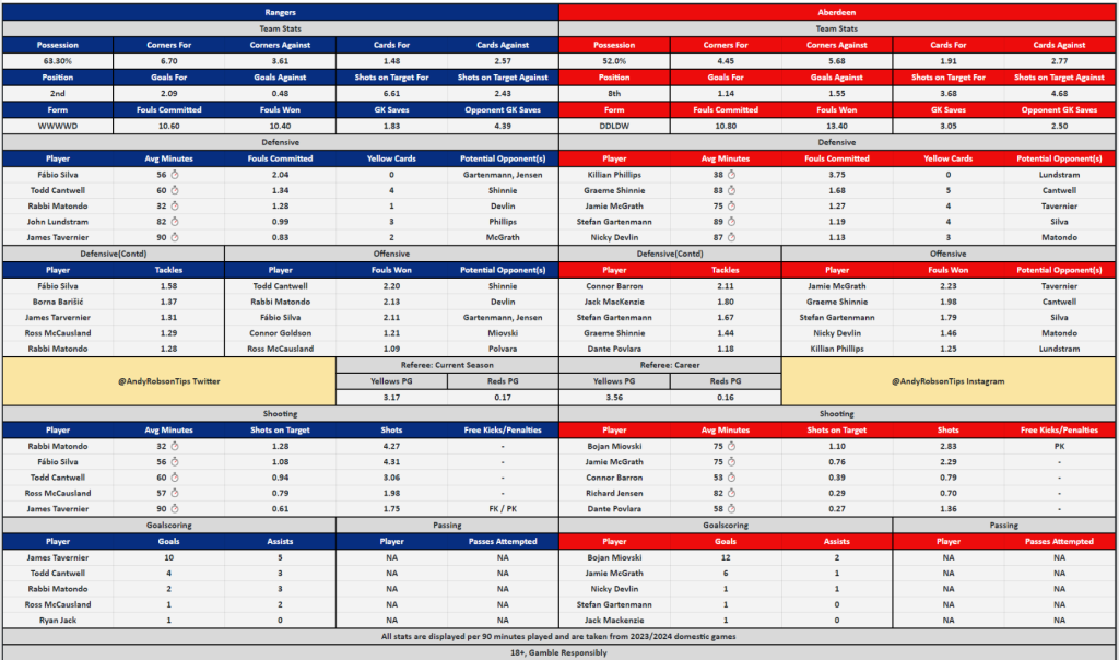 Rangers v Aberdeen Bet Builder Stats & Predictions