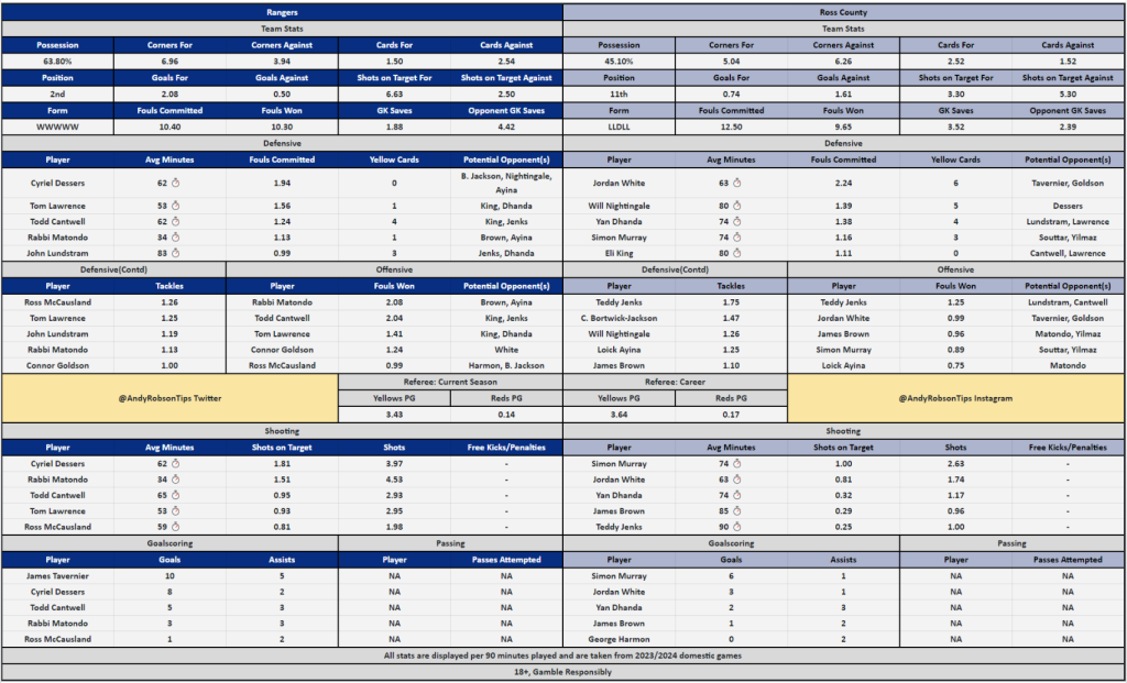 Rangers v Ross County Bet Builder Stats & Predictions