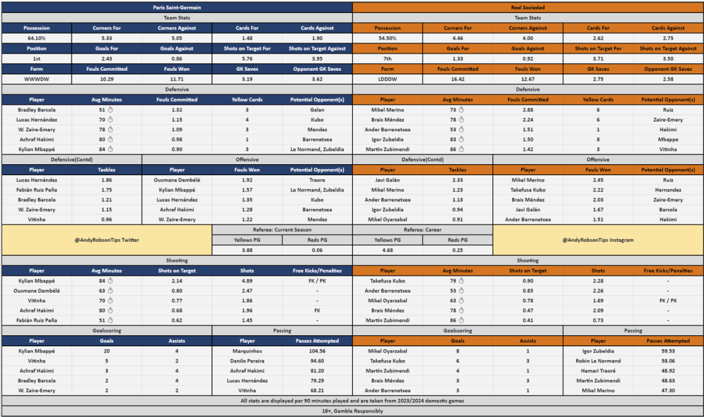 PSG v Real Sociedad Bet Builder Stats & Predictions