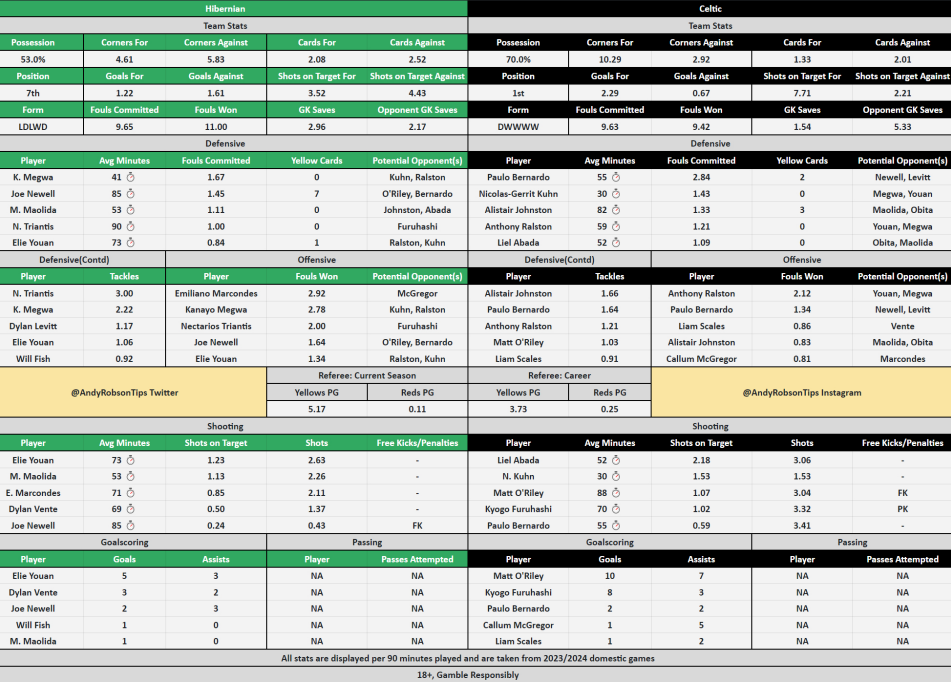 Hibernian v Celtic Bet Builder Stats & Predictions
