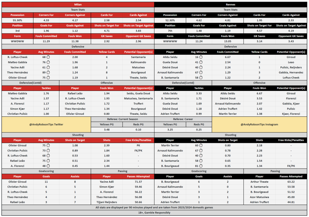 AC Milan V Rennes Bet Builder Stats & Predictions