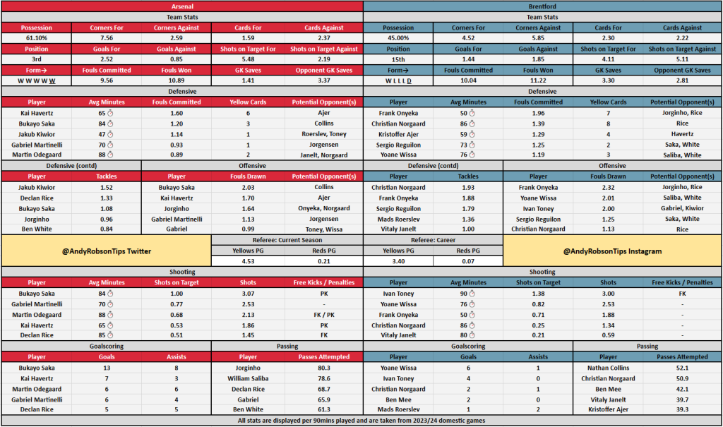 Arsenal v Brentford Bet Builder Stats & Predictions