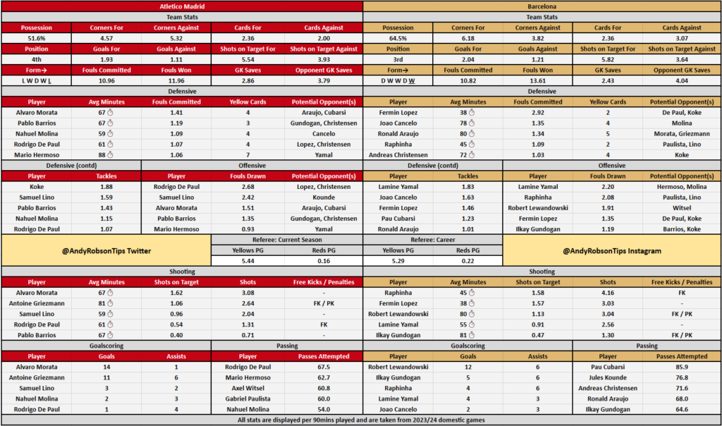 Atletico Madrid v Barcelona Bet Builder Stats & Predictions
