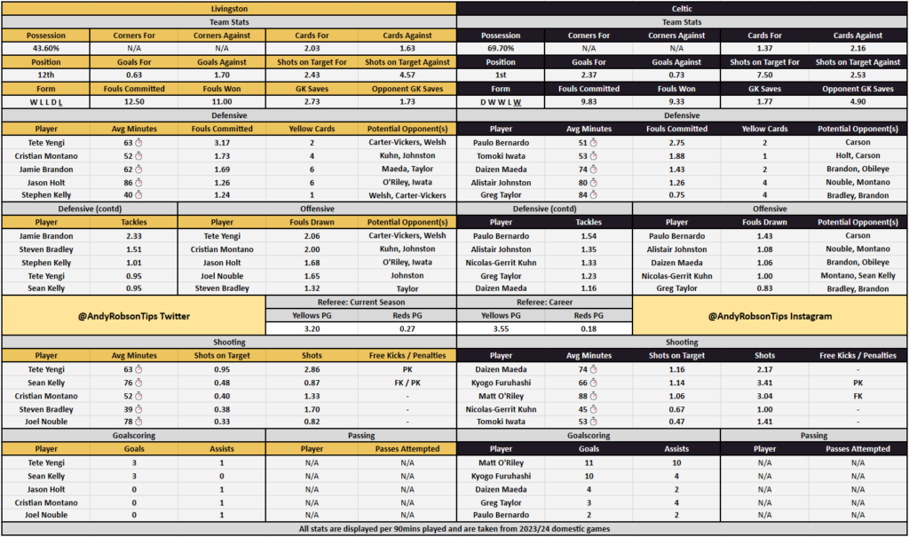 Livingston v Celtic Bet Builder Stats, Predictions & Cheat Sheet