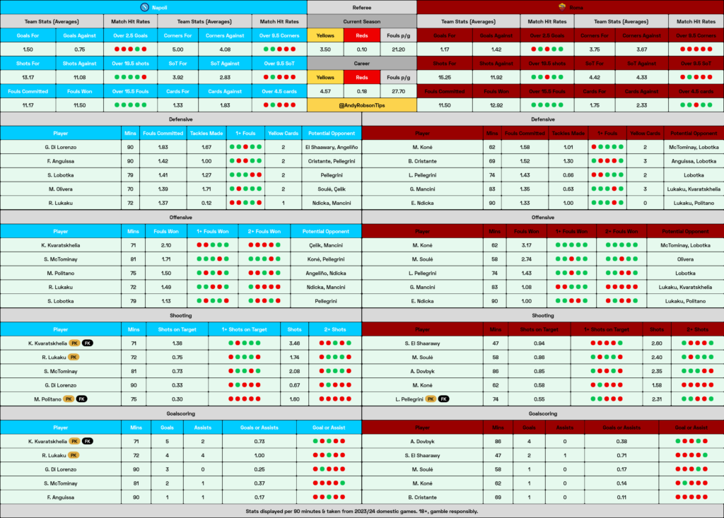 Napoli v Roma Cheat Sheet