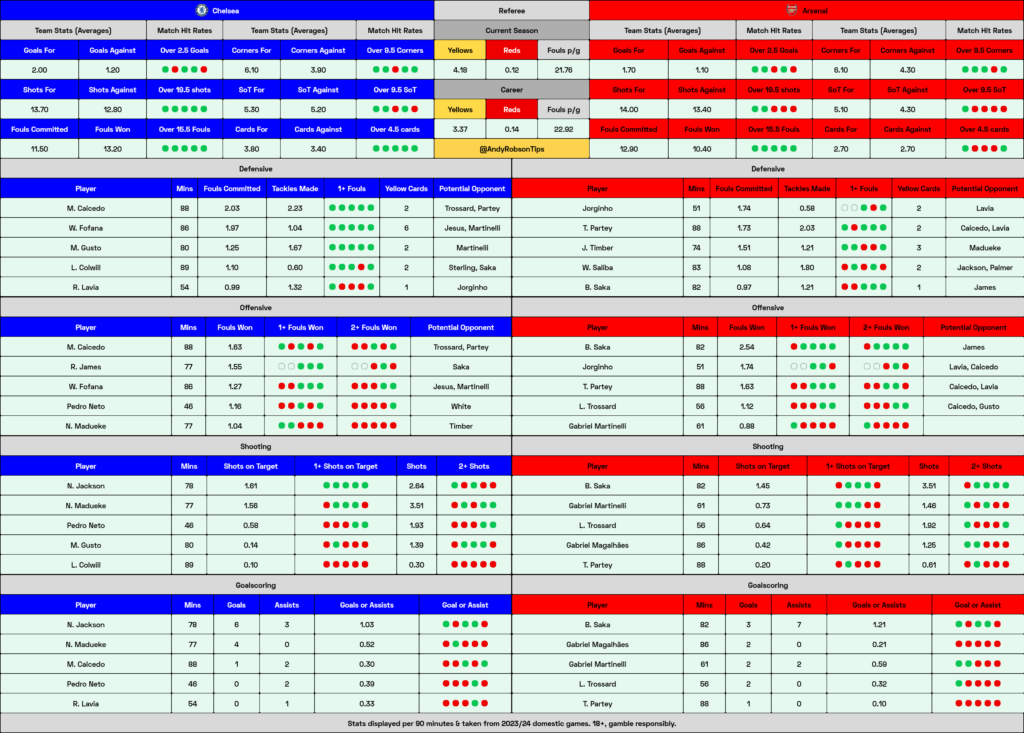 Chelsea v Arsenal Cheat Sheet