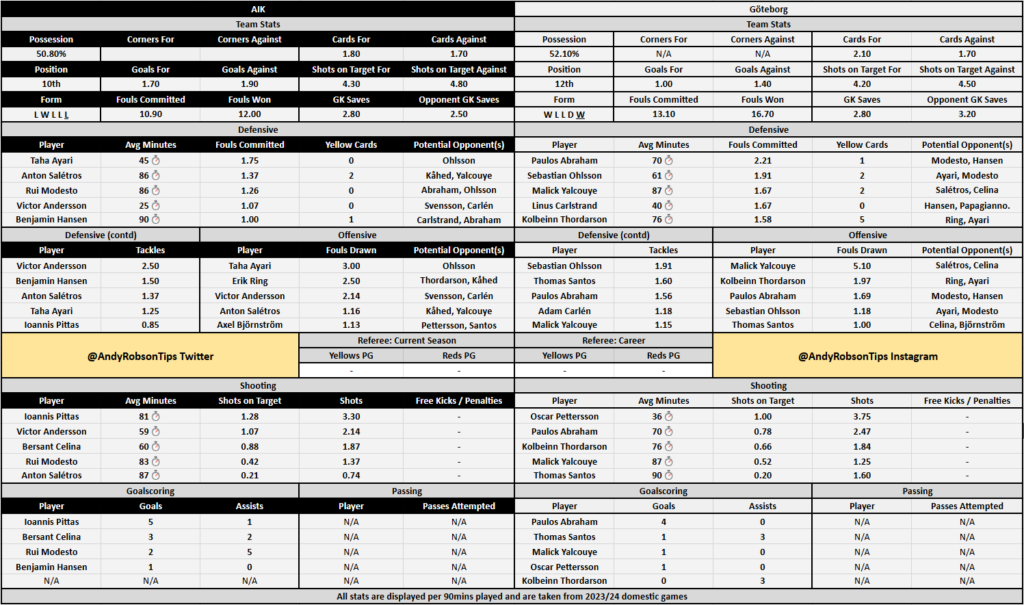 AIK v IFK Göteborg Preview, Best Bets & Cheat Sheet