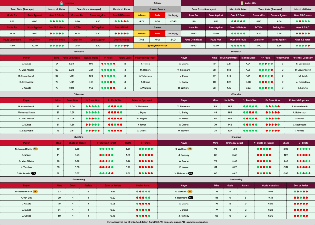 Liverpool v Aston Villa Cheat Sheet