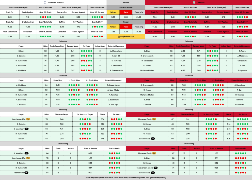 Tottenham v Liverpool Cheat Sheet