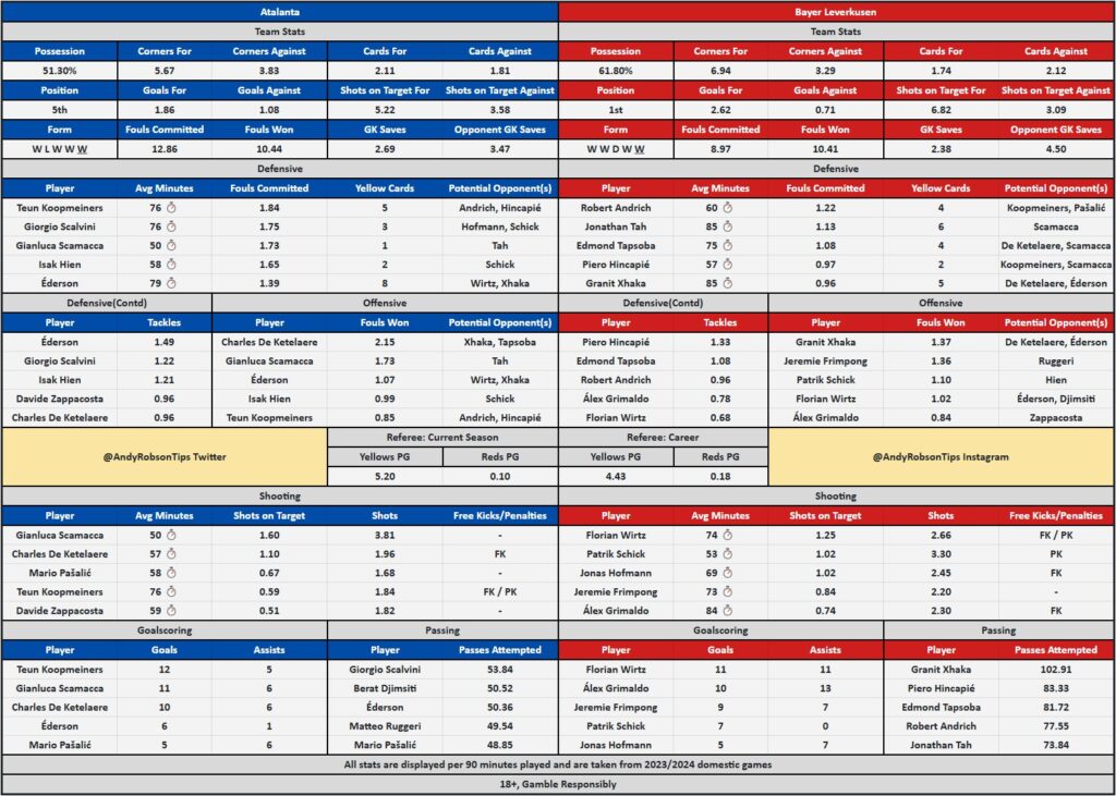 Europa League Final: Atalanta v Bayer Leverkusen Preview, Best Bets & Cheat Sheet