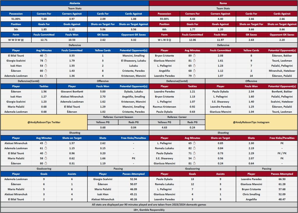 Atalanta v Roma Cheat Sheet