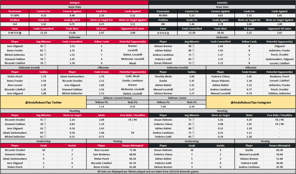 Bologna v Juventus Cheat Sheet