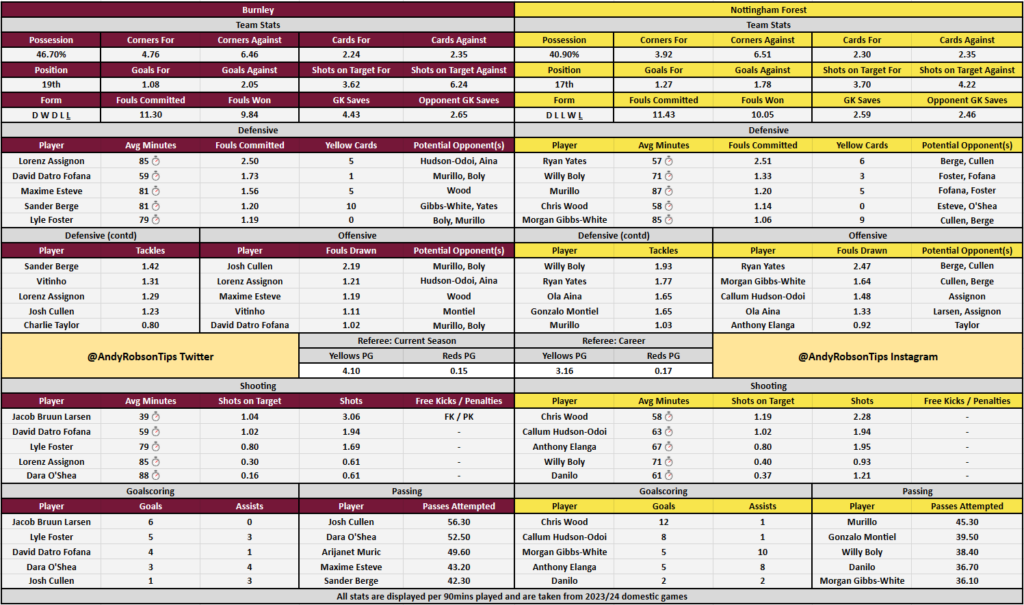 Burnley v Nottingham Forest Cheat Sheet