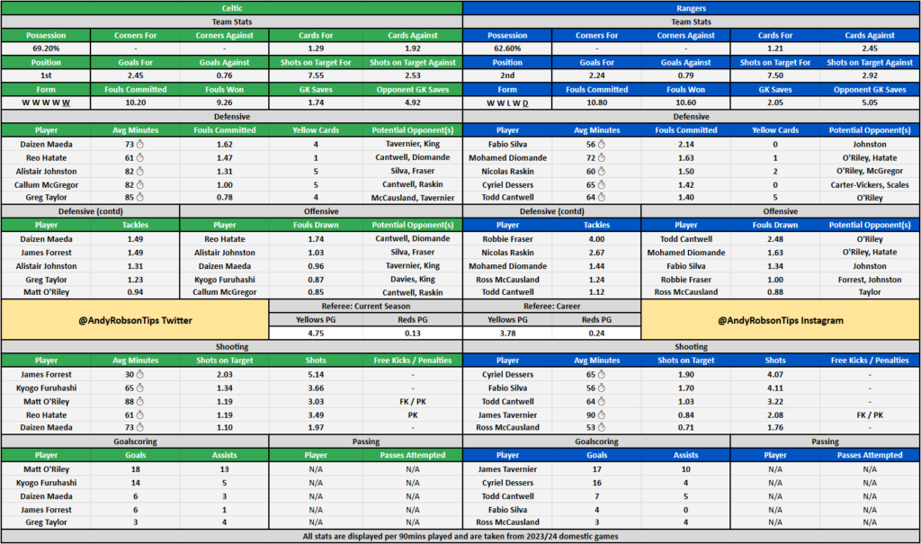 Scottish Cup Final: Celtic v Rangers Preview, Best Bets & Cheat Sheet