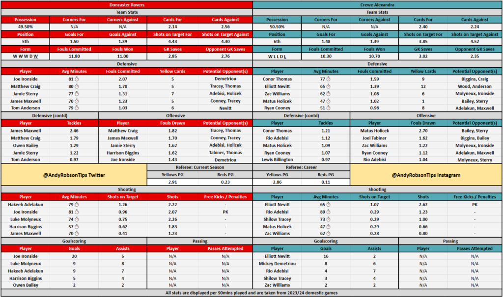 Doncaster v Crewe Cheat Sheet