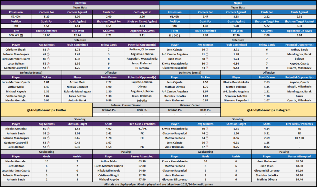 Fiorentina v Napoli Preview, Best Bets & Cheat Sheet