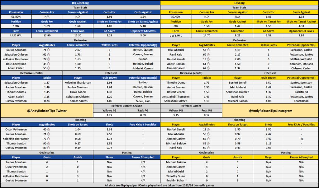 IFK Göteborg v Elfsborg Cheat Sheet