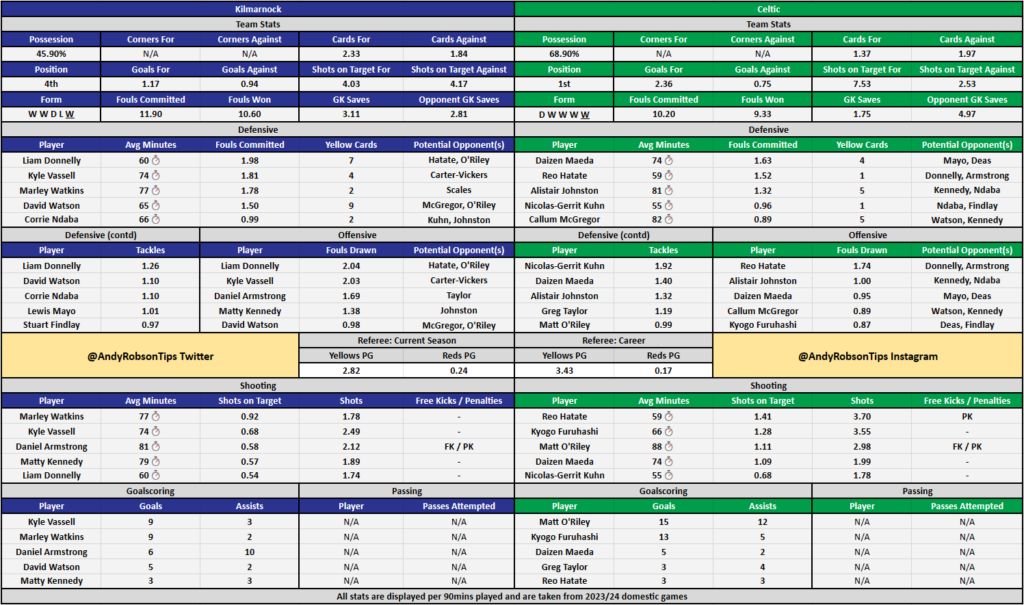 Kilmarnock v Celtic Cheat Sheet