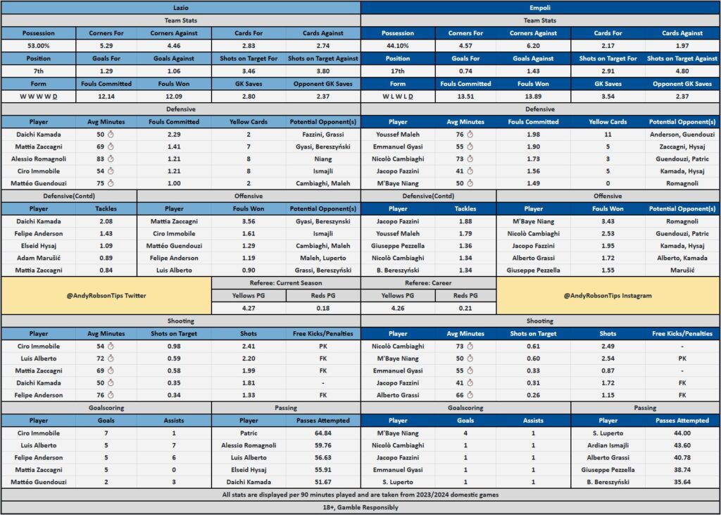 Lazio v Empoli Cheat Sheet