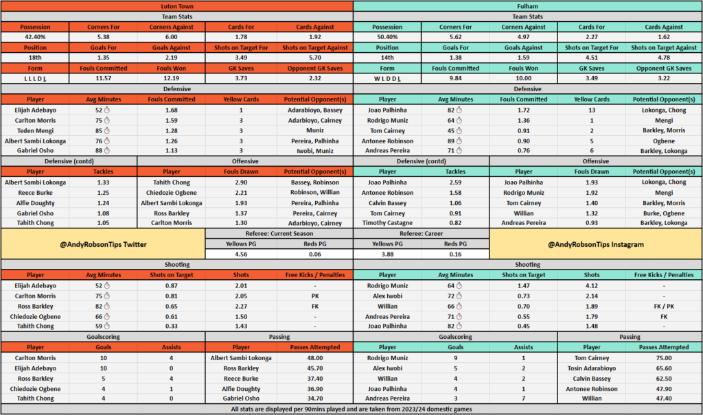 Luton v Fulham Preview, Best Bets & Cheat Sheet