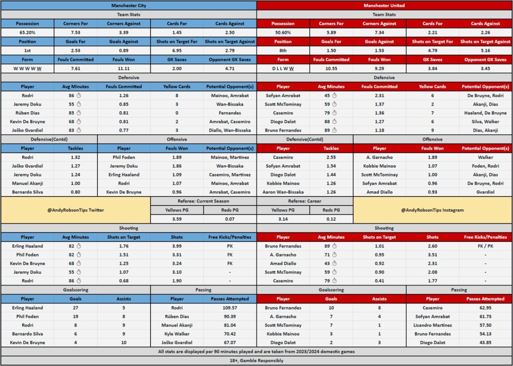 FA Cup Final: Man City v Man United Cheat Sheet